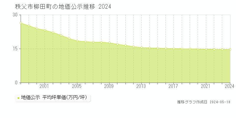 秩父市柳田町の地価公示推移グラフ 