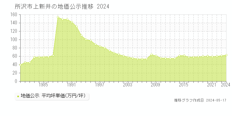 所沢市上新井の地価公示推移グラフ 