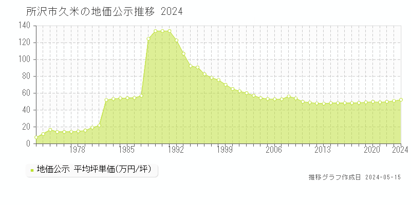 所沢市久米の地価公示推移グラフ 