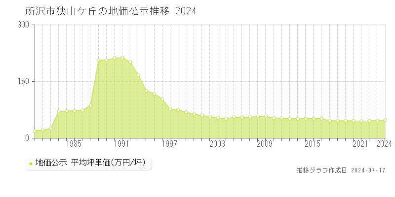 所沢市狭山ケ丘の地価公示推移グラフ 