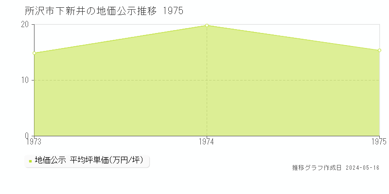所沢市下新井の地価公示推移グラフ 