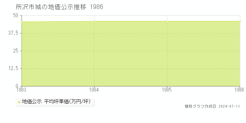 所沢市城の地価公示推移グラフ 