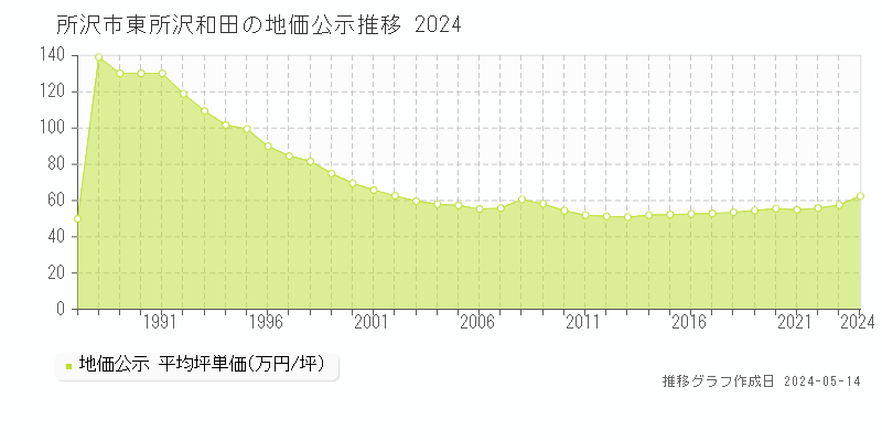 所沢市東所沢和田の地価公示推移グラフ 