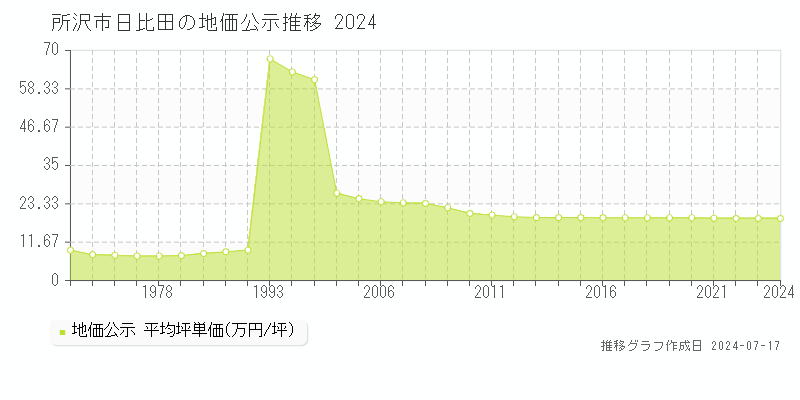 所沢市日比田の地価公示推移グラフ 