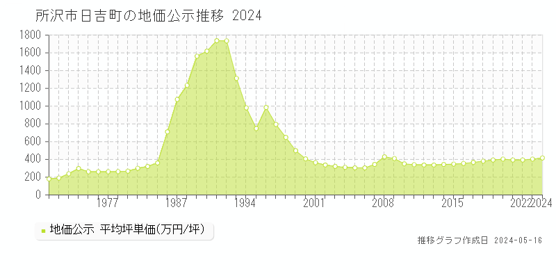所沢市日吉町の地価公示推移グラフ 