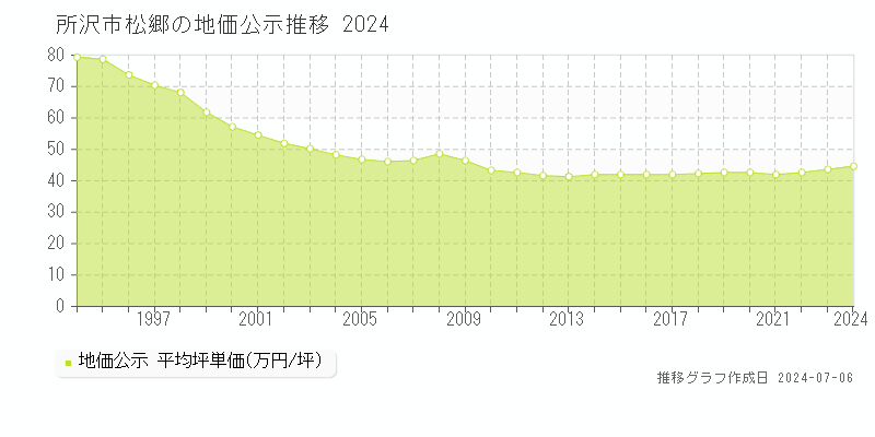 所沢市松郷の地価公示推移グラフ 
