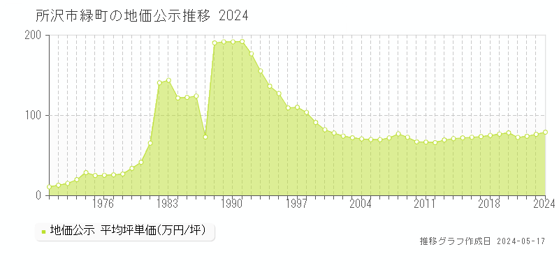 所沢市緑町の地価公示推移グラフ 