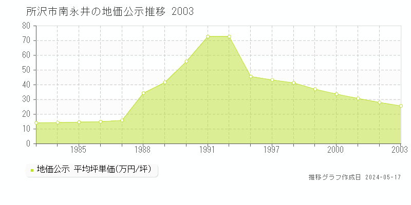 所沢市南永井の地価公示推移グラフ 