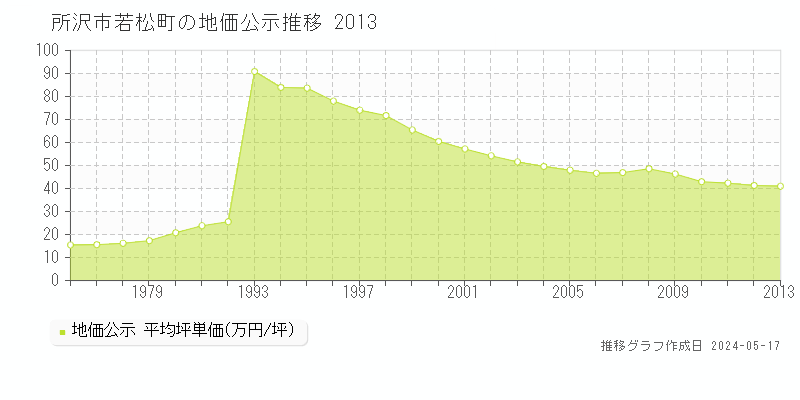 所沢市若松町の地価公示推移グラフ 