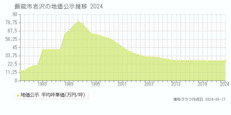 飯能市岩沢の地価公示推移グラフ 