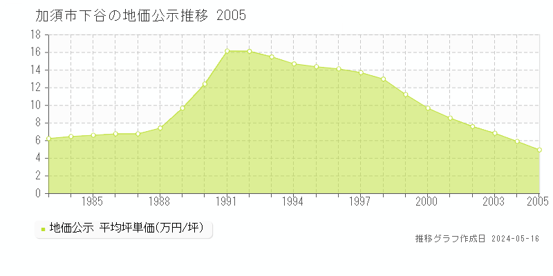 加須市下谷の地価公示推移グラフ 