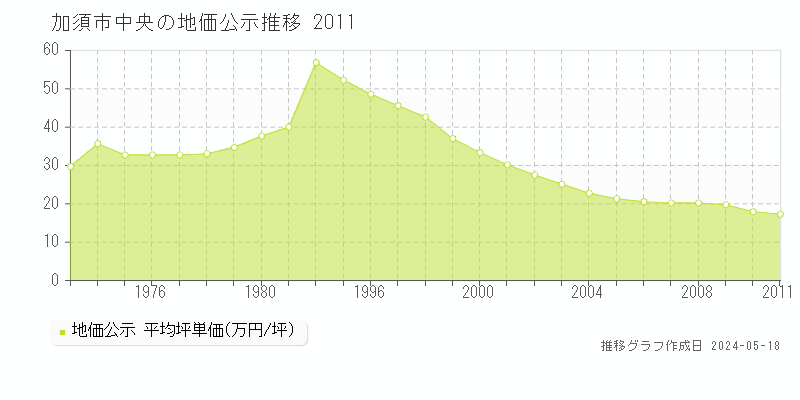 加須市中央の地価公示推移グラフ 