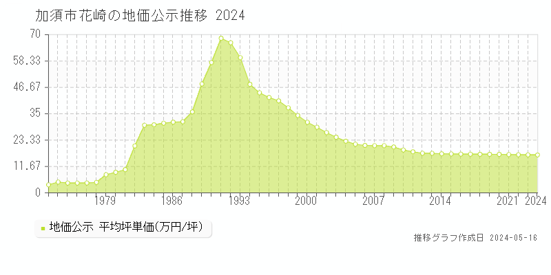 加須市花崎の地価公示推移グラフ 