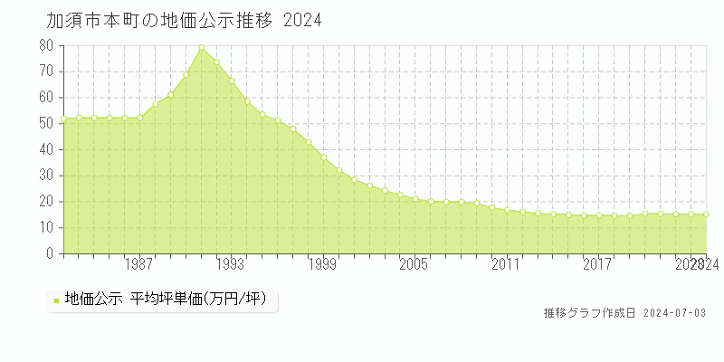 加須市本町の地価公示推移グラフ 