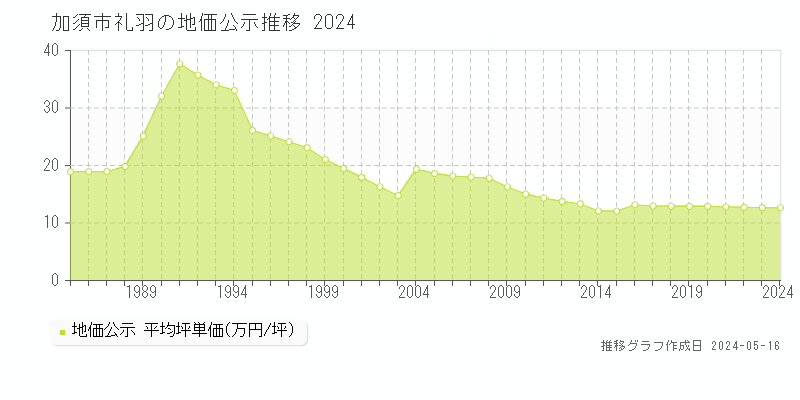 加須市礼羽の地価公示推移グラフ 