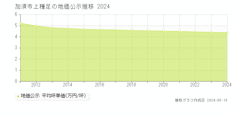 加須市上種足の地価公示推移グラフ 