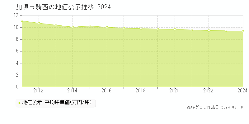 加須市騎西の地価公示推移グラフ 