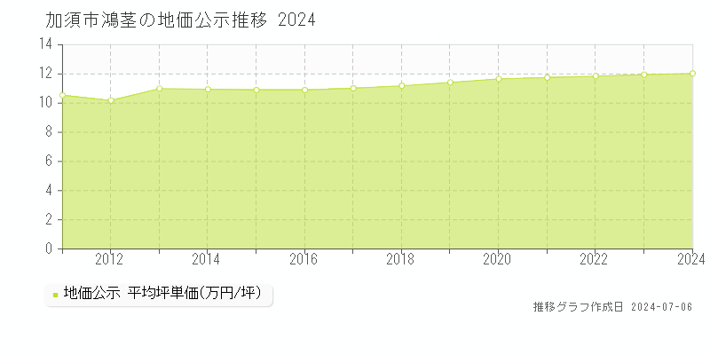 加須市鴻茎の地価公示推移グラフ 
