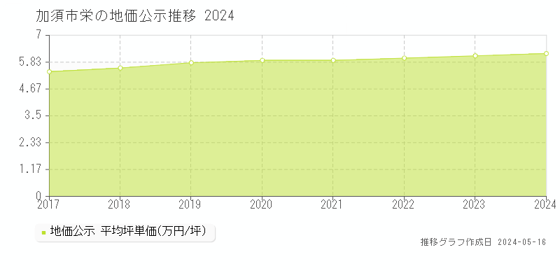 加須市栄の地価公示推移グラフ 