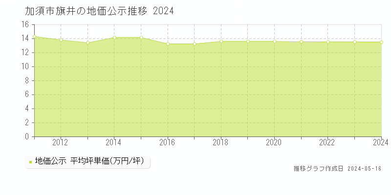 加須市旗井の地価公示推移グラフ 