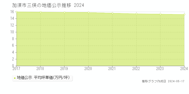 加須市三俣の地価公示推移グラフ 