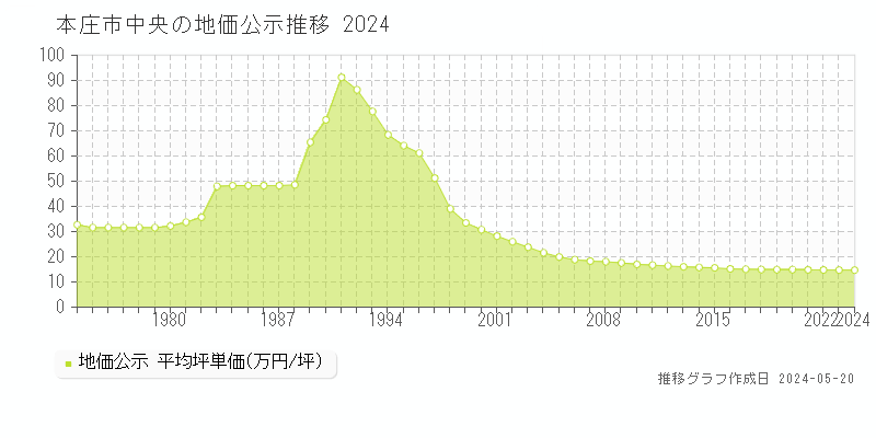 本庄市中央の地価公示推移グラフ 