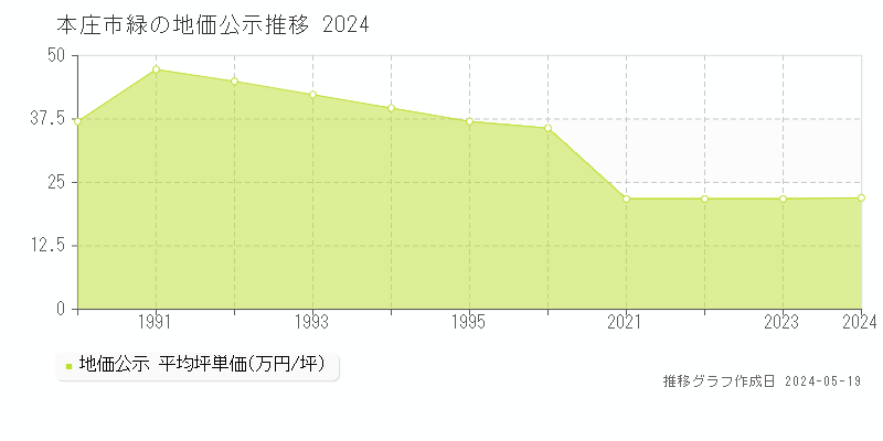 本庄市緑の地価公示推移グラフ 
