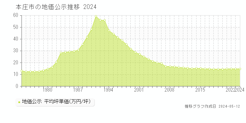 本庄市全域の地価公示推移グラフ 