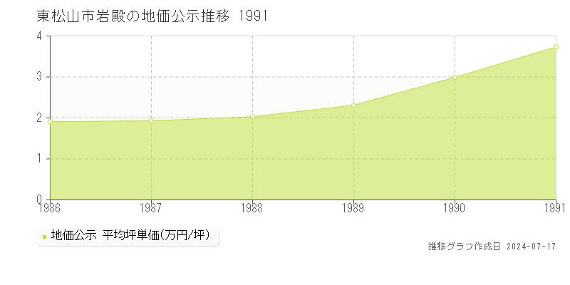 東松山市岩殿の地価公示推移グラフ 