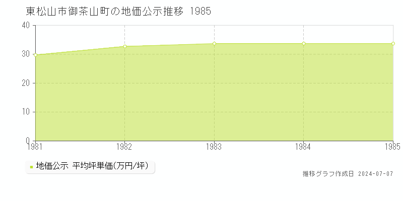 東松山市御茶山町の地価公示推移グラフ 