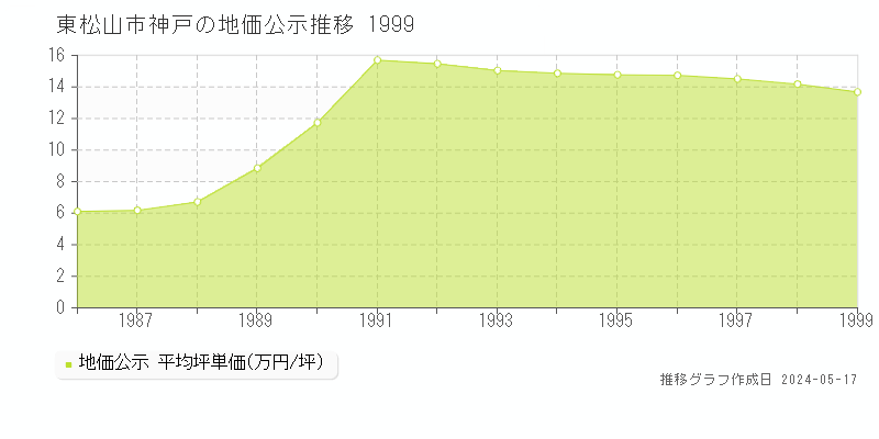 東松山市神戸の地価公示推移グラフ 