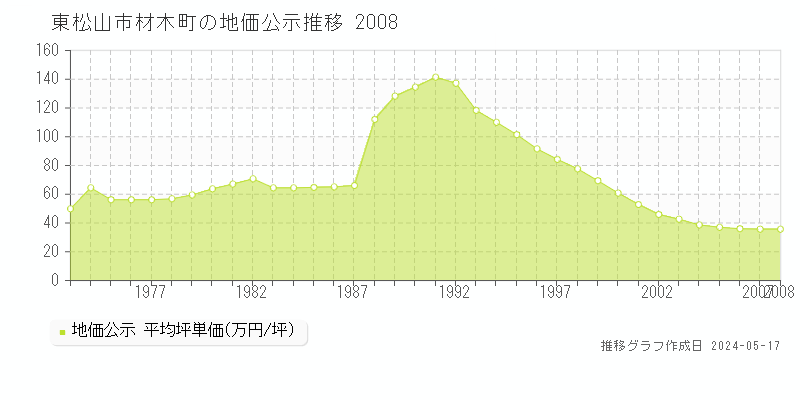 東松山市材木町の地価公示推移グラフ 