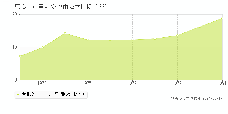東松山市幸町の地価公示推移グラフ 