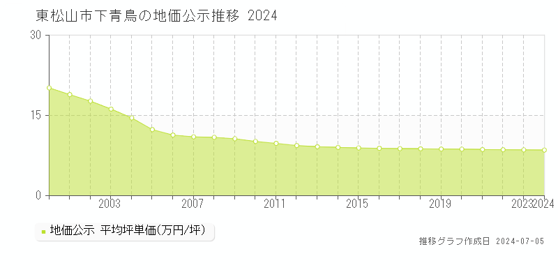東松山市下青鳥の地価公示推移グラフ 