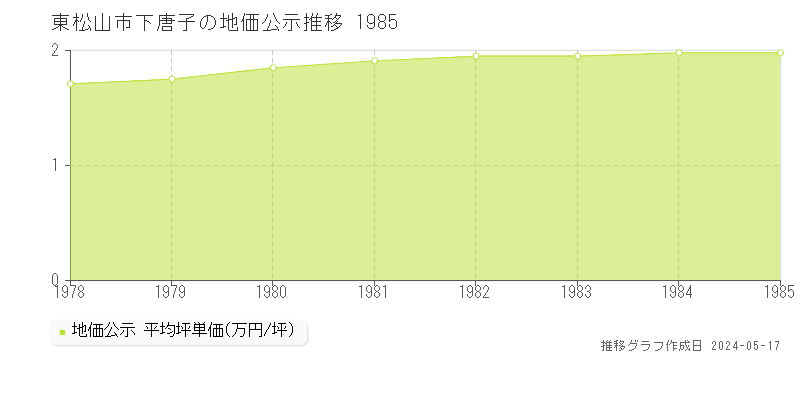 東松山市下唐子の地価公示推移グラフ 