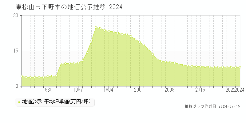 東松山市下野本の地価公示推移グラフ 