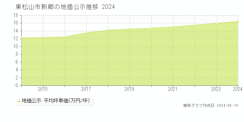 東松山市新郷の地価公示推移グラフ 