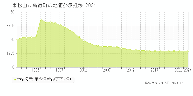 東松山市新宿町の地価公示推移グラフ 