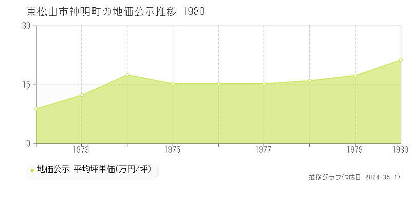 東松山市神明町の地価公示推移グラフ 