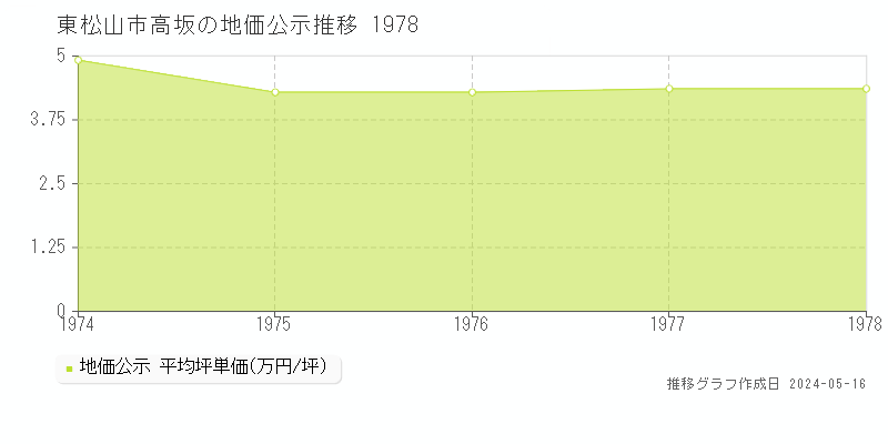 東松山市高坂の地価公示推移グラフ 