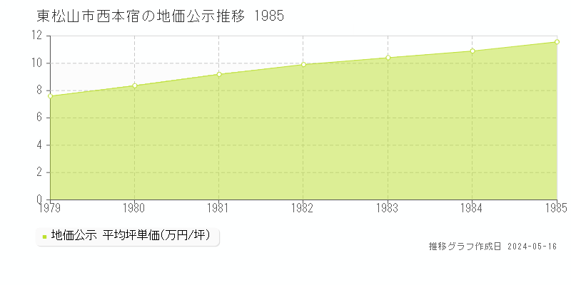東松山市西本宿の地価公示推移グラフ 