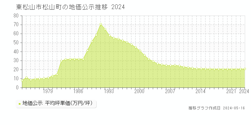 東松山市松山町の地価公示推移グラフ 