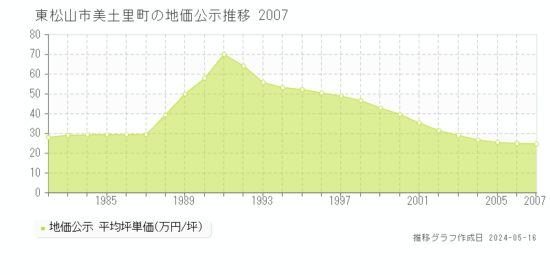東松山市美土里町の地価公示推移グラフ 