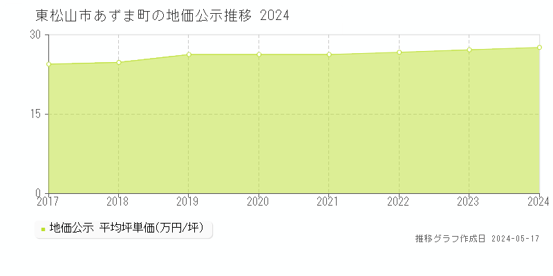 東松山市あずま町の地価公示推移グラフ 