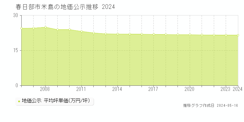 春日部市米島の地価公示推移グラフ 