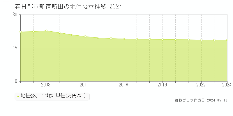 春日部市新宿新田の地価公示推移グラフ 