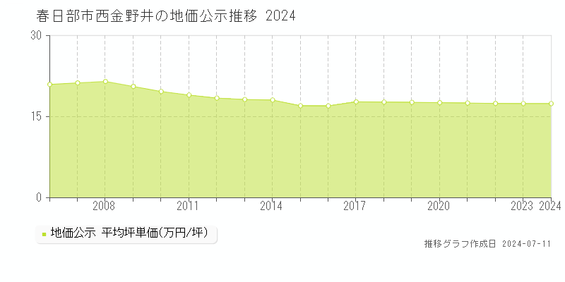 春日部市西金野井の地価公示推移グラフ 