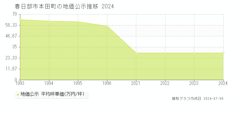 春日部市本田町の地価公示推移グラフ 