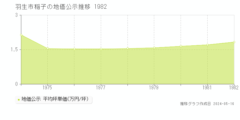 羽生市稲子の地価公示推移グラフ 