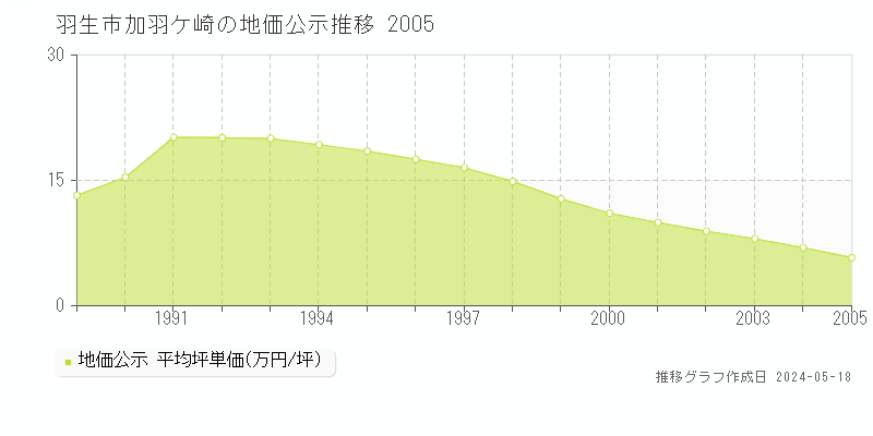 羽生市加羽ケ崎の地価公示推移グラフ 